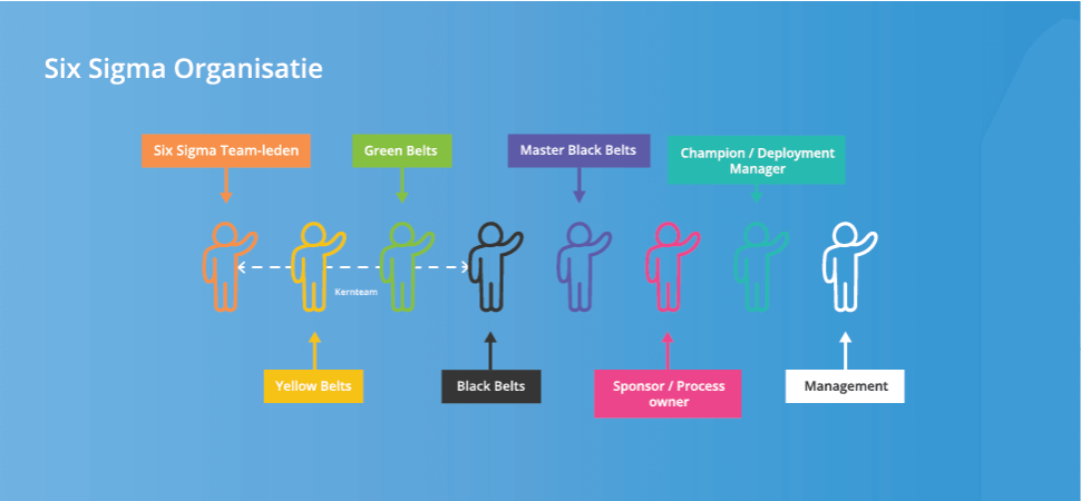 Lean Six Sigma belts