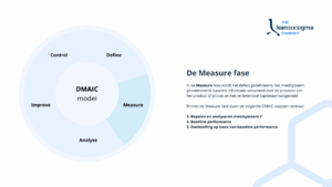 Visuele weergave van het DMAIC-model met de gemarkeerde Measure-fase en uitleg over het bepalen van het meetsysteem, verzamelen van baseline-informatie en het vaststellen van verbeterdoelen.