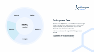 Visuele weergave van het DMAIC-model met de vijf fasen: Define, Measure, Analyse, Improve en Control. De Improve-fase is gemarkeerd. Rechts staat tekst met de titel De Improve fase en een uitleg dat deze fase gericht is op het identificeren van oplossingen of tegenmaatregelen voor de kritieke x-en die in de Analyse-fase gevonden zijn, en het onderbouwen dat deze oplossingen de projectdoelstellingen halen. Binnen de Improve-fase staan twee DMAIC-stappen centraal: 8. Het bepalen van de optimale oplossing en 9. Het toetsen van de optimale oplossing.