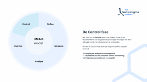 Visuele weergave van het DMAIC-model met de vijf fasen: Define, Measure, Analyse, Improve en Control. De Control-fase is gemarkeerd. Rechts staat tekst met de titel De Control fase en een uitleg dat deze fase gericht is op het implementeren van de gekozen oplossingen en het borgen ervan in het proces en de organisatie. Binnen de Control-fase staan drie DMAIC-stappen centraal: 10. Borging en analyseren meetsysteem, 11. Implementatie en aantonen van de verbetering, en 12. Projectdocumentatie en overdracht.