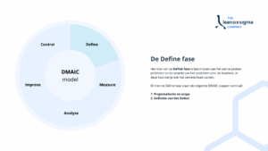 Visuele weergave van het DMAIC-model met de vijf fasen: Define, Measure, Analyse, Improve en Control. De Define-fase is gemarkeerd. Rechts staat tekst met de titel De Define fase en een uitleg dat deze fase draait om het beschrijven van het probleem, de waarde voor de business en het samenstellen van het verbeterteam. Er worden twee centrale stappen genoemd: 1. Projectselectie en scope en 2. Definitie van het Defect.
