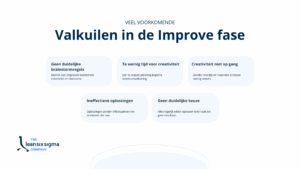 Infographic met de titel Veel voorkomende valkuilen in de Improve fase. Afgebeeld staan vijf valkuilen met korte toelichting: Geen duidelijke brainstormregels – Gebrek aan afspraken belemmert creativiteit en deelname. Te weinig tijd voor creativiteit – Een te krappe planning beperkt ideeëontwikkeling. Creativiteit niet op gang – Zonder energie en inspiratie ontstaan weinig ideeën. Ineffectieve oplossingen – Oplossingen zonder effect pakken het probleem niet aan. Geen duidelijke keuze – Alles tegelijk willen oplossen leidt vaak tot geen resultaat.