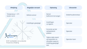 The Lean Six Sigma Company OCAP voorbeeld productie temperatuurafwijking